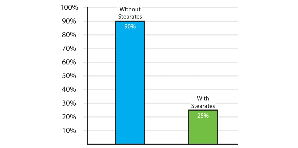 Dissolution Chart